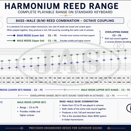 JAS Harmonium Super Deluxe JAS English Reeds, Standard Body